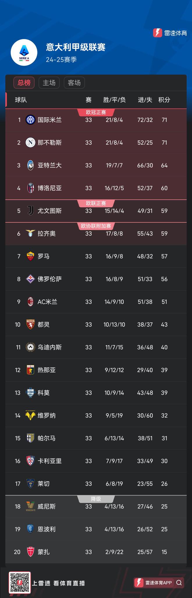 那不勒斯五连胜继续领跑积分榜，内马尔主帅陷下课危机！